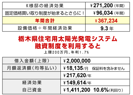 K様邸の経済効果 年間合計：367,234円