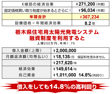 K様邸の経済効果 年間合計：367,234円 借入をしても14.8%の高利回り